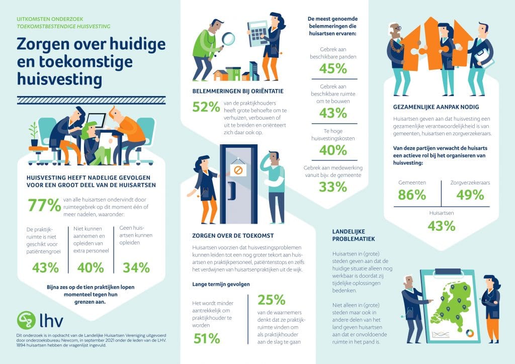 Infographic onderzoek huisvesting