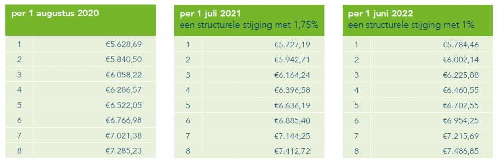 Salaristabellen Cao Hidha 2021-2022
