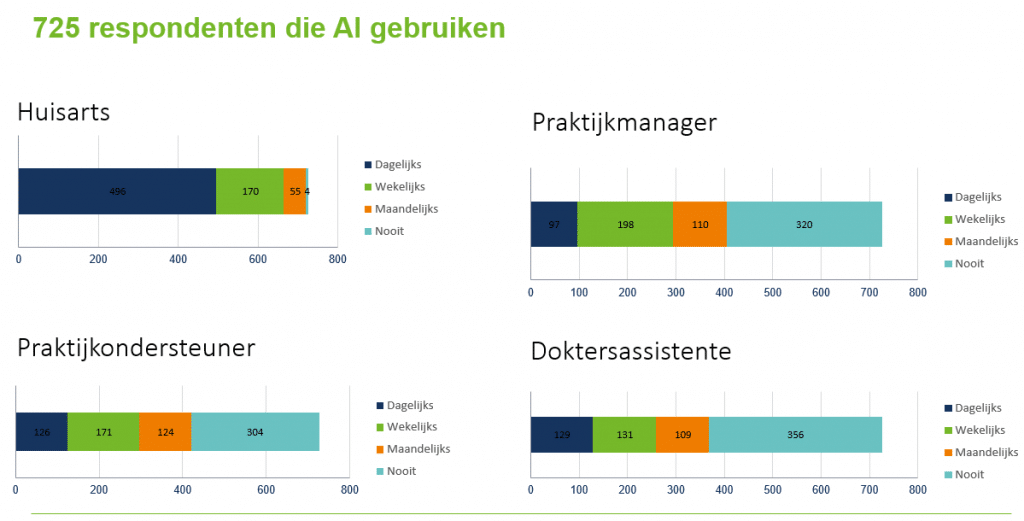 Huisartsen over hun AI-gebruik en dat van hun teamleden