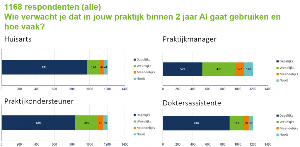 Huisartsen over AI-gebruik in de huisartsenpraktijk binnen 2 jaar