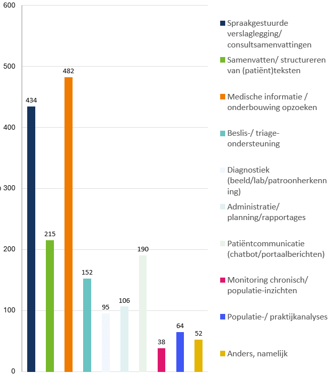 Uitkomst welke AI-tool huisartsen het meeste gebruiken (onderbouwing opzoeken en verslaglegging)