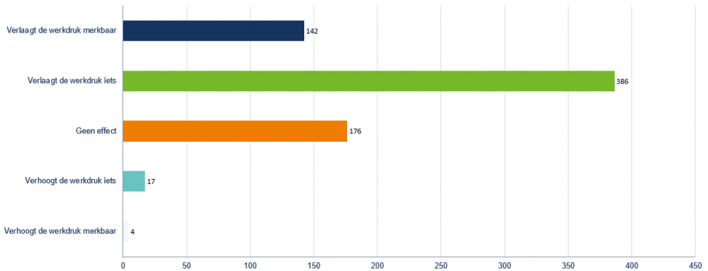 Huisartsen merken vooral dat de werkdruk maar iets verlaagt