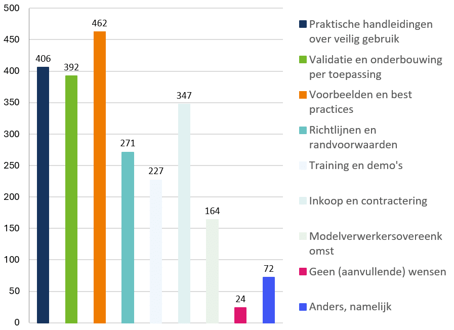 Waar kan de LHV huisartsen mee helpen op gebied van AI
