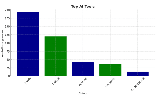 Huisartsen gebruiken vooral juvoly en chatgpt