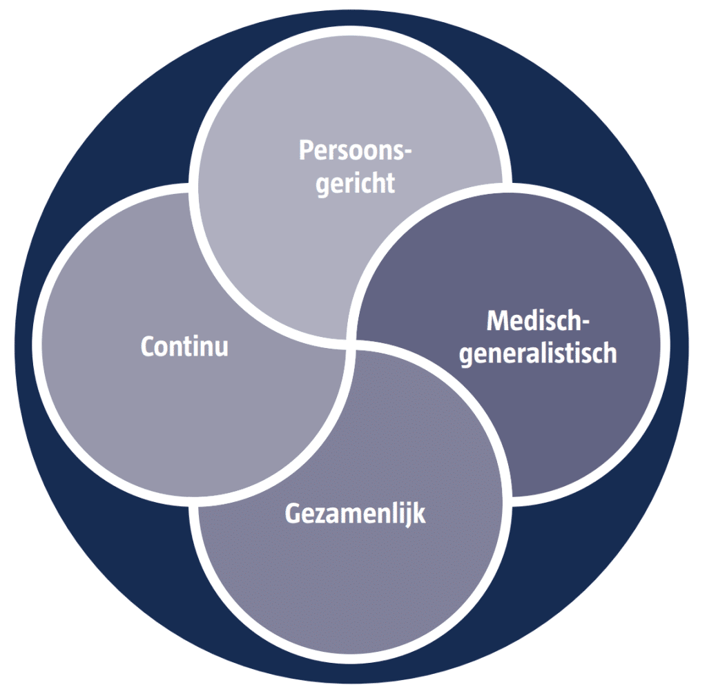 De kernwaarden van de huisartsenzorg: Persoonsgericht, Medischgeneralistisch, Continu, Gezamenlijk